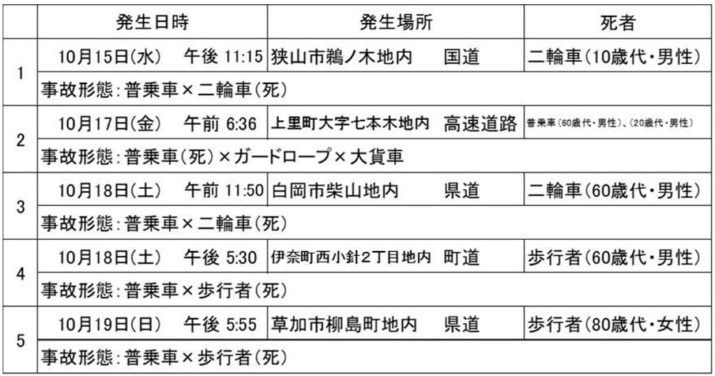 20251021saitama 1024x539 - 埼玉県／10月15日～19日に交通死亡事故5件で「交通死亡事故多発警報」発令