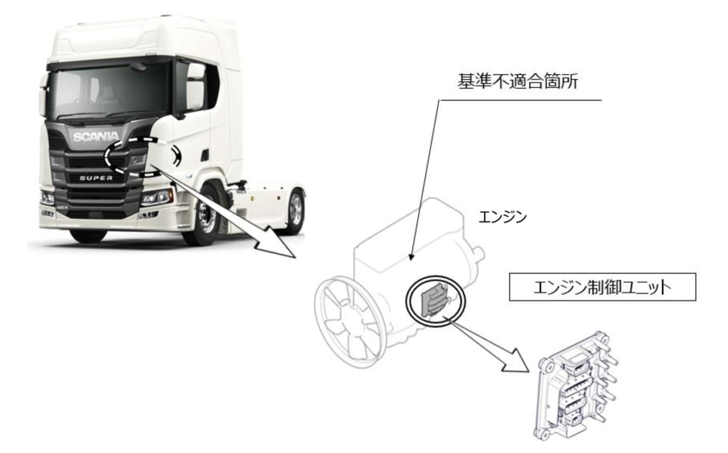 20251027SCANIA 1024x637 - スカニア／「LPGRSシリーズトラック」265台をリコール、エンジン制御ユニットの不具合