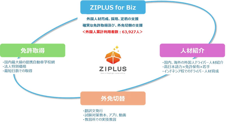 ジップラス/外国人の免許取得・免許切替・人材紹介を一貫して支援するサービスサイトを開設 20251027zip - ジップラス/外国人の免許取得・免許切替・人材紹介を一貫して支援するサービスサイトを開設