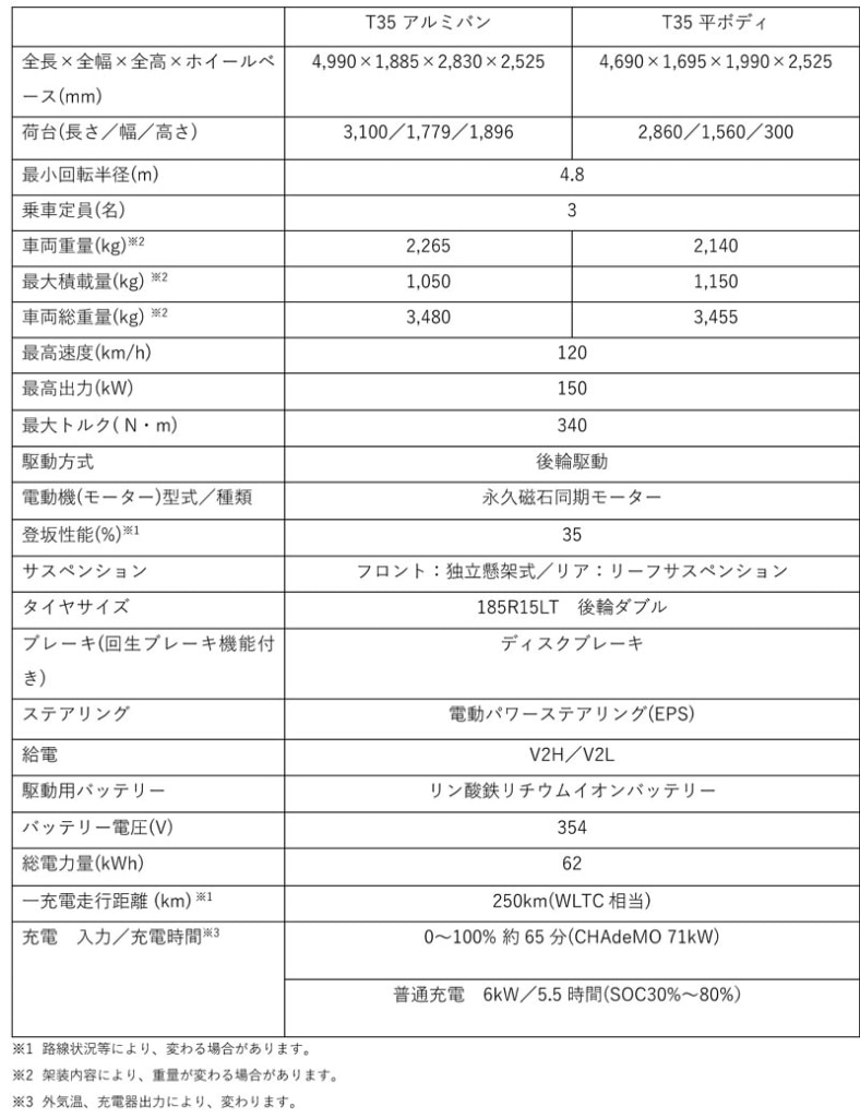 BYD/小型EVトラック「T35」を世界初公開、26年春に約800万円で発売 20251029BYD 788x1024 - BYD/小型EVトラック「T35」を世界初公開、26年春に約800万円で発売