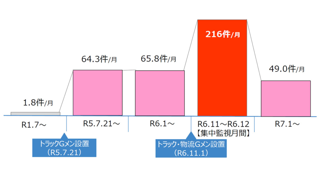 トラック・物流Gメン/2019年7月~2025年8月に合計1949件の法的措置を実施 20251029sochi 1024x544 - トラック・物流Gメン/2019年7月~2025年8月に合計1949件の法的措置を実施
