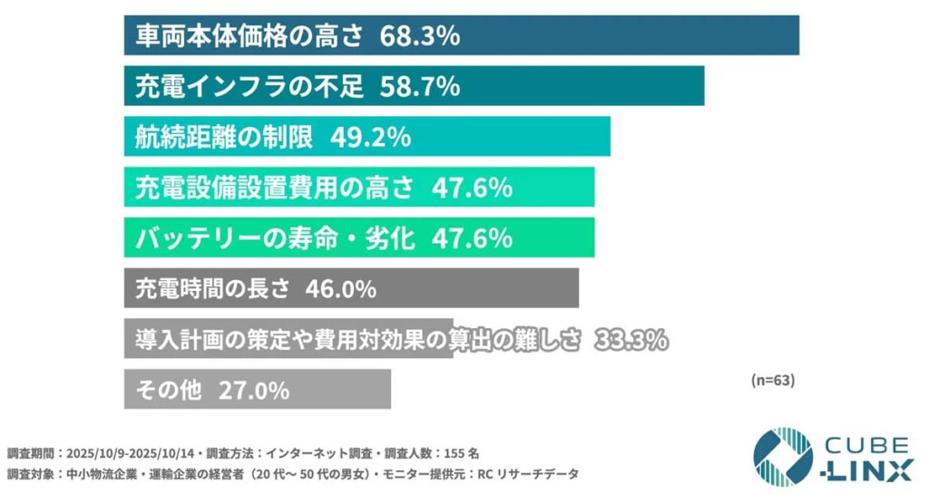 20251030CUBE 2 1024x555 - EVトラック導入に関する実態調査／「車両価格」「充電インフラ」が導入障壁