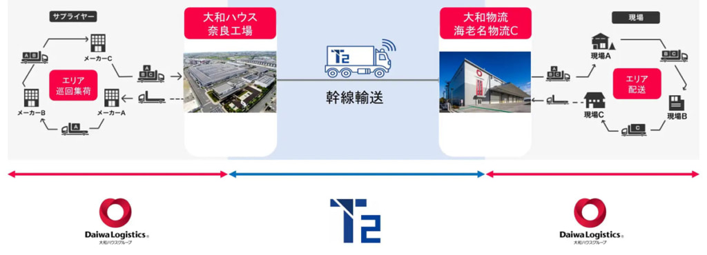 20251030daiwa 2 1024x370 - 大和物流／T2の自動運転トラック商用運行に参画、1月から定期運行化