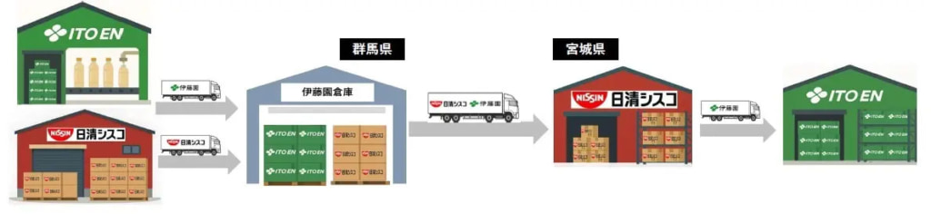 伊藤園、日清シスコ/群馬~宮城間で重軽混載輸送を本格稼働 20251031ito 2 1024x236 - 伊藤園、日清シスコ/群馬~宮城間で重軽混載輸送を本格稼働