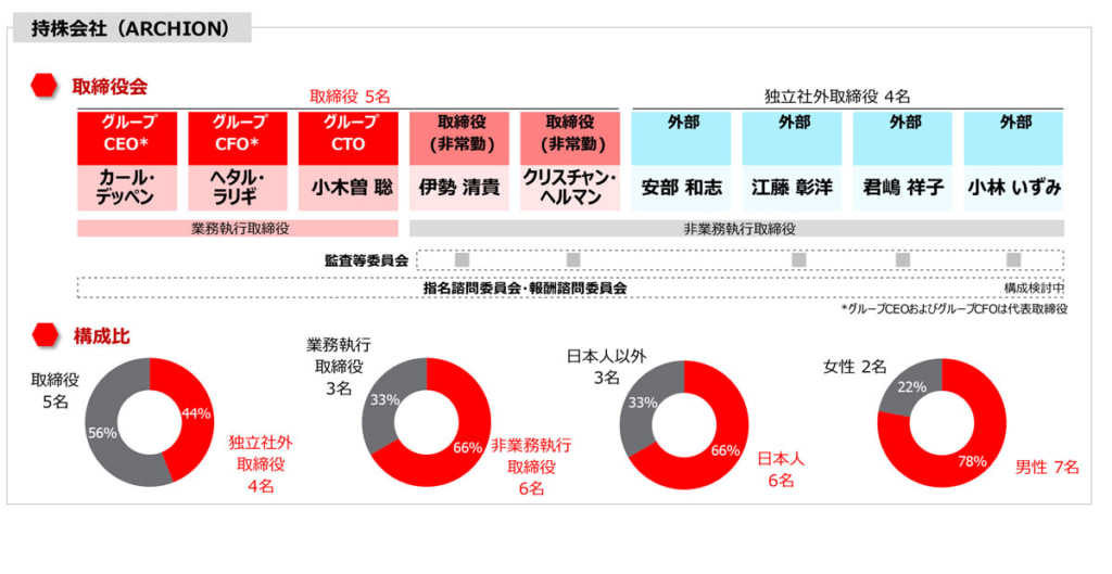 日野自動車、三菱ふそう/持株会社「アーチオン」の経営体制を内定 20251104ARCHION 2 1024x529 - 日野自動車、三菱ふそう/持株会社「アーチオン」の経営体制を内定