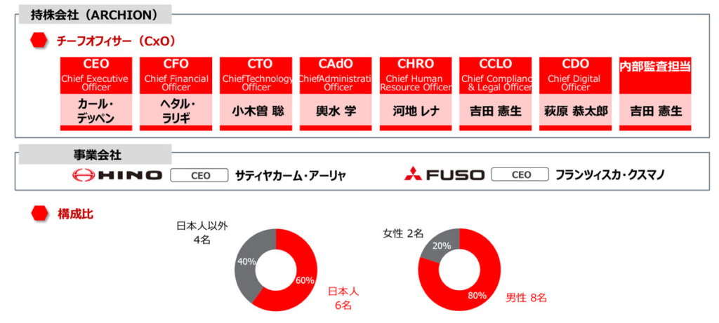 日野自動車、三菱ふそう/持株会社「アーチオン」の経営体制を内定 20251104ARCHION 3 1024x461 - 日野自動車、三菱ふそう/持株会社「アーチオン」の経営体制を内定