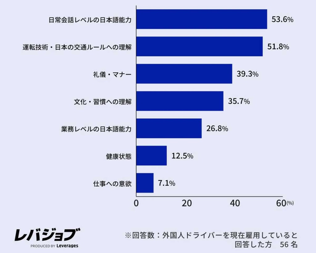 外国人ドライバー採用/3割の企業が増員予定、一方で日本語能力や交通安全意識に不安も 20251106leve 1024x819 - 外国人ドライバー採用/3割の企業が増員予定、一方で日本語能力や交通安全意識に不安も
