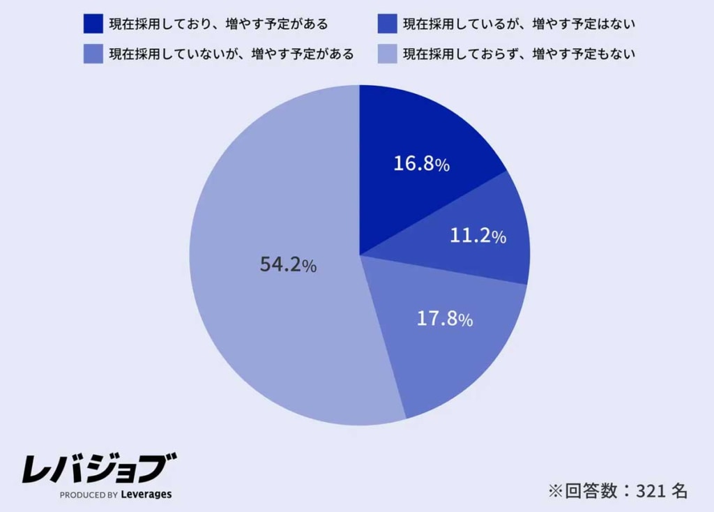 外国人ドライバー採用/3割の企業が増員予定、一方で日本語能力や交通安全意識に不安も 20251106leve 2 1024x734 - 外国人ドライバー採用/3割の企業が増員予定、一方で日本語能力や交通安全意識に不安も
