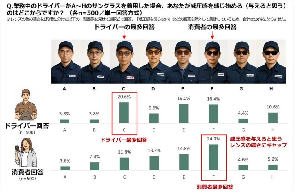 業務中サングラス着用調査/消費者の8割は賛成、ドライバーは過度に懸念 20251106sun 1024x667 - 業務中サングラス着用調査/消費者の8割は賛成、ドライバーは過度に懸念