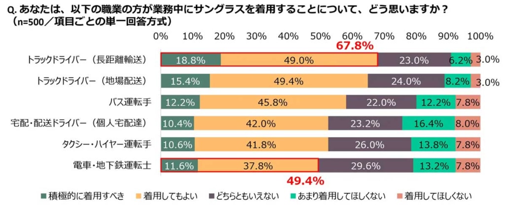 業務中サングラス着用調査/消費者の8割は賛成、ドライバーは過度に懸念 20251106sun 2 1024x429 - 業務中サングラス着用調査/消費者の8割は賛成、ドライバーは過度に懸念