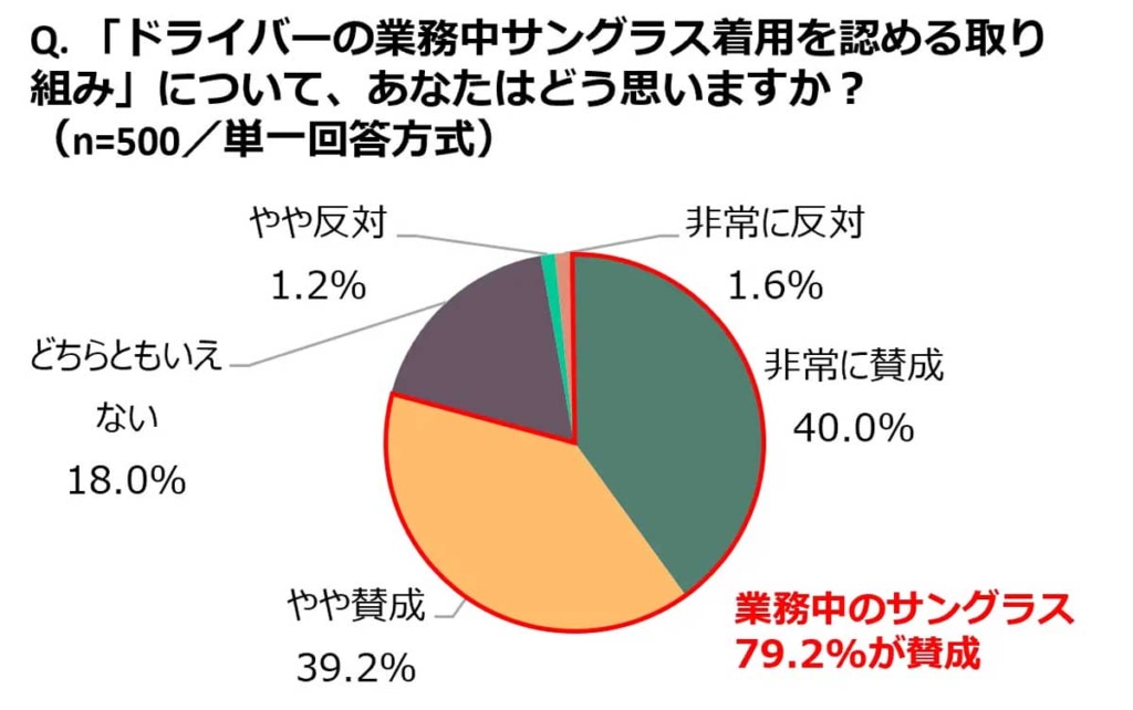 業務中サングラス着用調査/消費者の8割は賛成、ドライバーは過度に懸念 20251106sun 3 1024x642 - 業務中サングラス着用調査/消費者の8割は賛成、ドライバーは過度に懸念