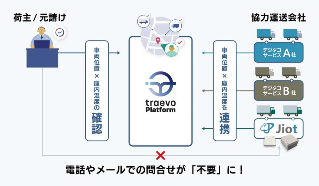 traevo/JFE商事エレクトロニクス「Jiot」と連携、高精度な物流情報管理を実現 20251106traevo 1024x596 - traevo/JFE商事エレクトロニクス「Jiot」と連携、高精度な物流情報管理を実現