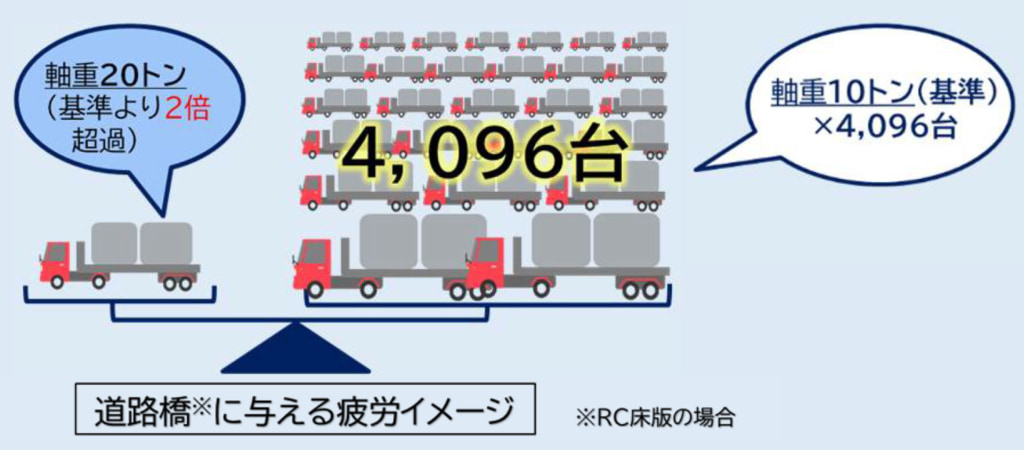重量超過車両/基準2倍超過「軸重20トン」1台で、道路橋に4096台分の影響 20251107hashi1 1024x450 - 重量超過車両/基準2倍超過「軸重20トン」1台で、道路橋に4096台分の影響