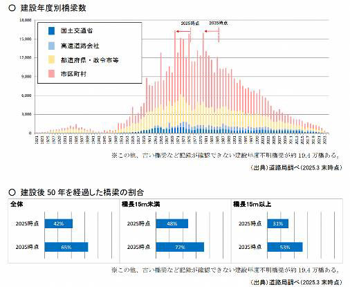 重量超過車両/基準2倍超過「軸重20トン」1台で、道路橋に4096台分の影響 20251107hashi3 - 重量超過車両/基準2倍超過「軸重20トン」1台で、道路橋に4096台分の影響