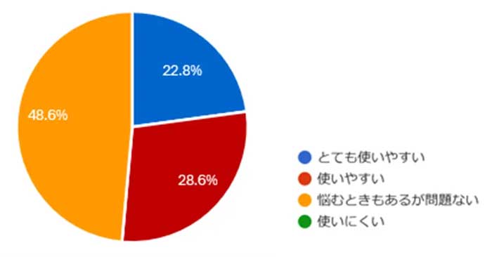 東海電子/「e点呼セルフTypeロボケビー」が業務負担軽減に貢献、アンケート結果を発表 20251107tokai 3 - 東海電子/「e点呼セルフTypeロボケビー」が業務負担軽減に貢献、アンケート結果を発表