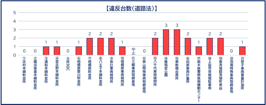 20251107torishimari2 1024x405 - 関東地域連絡協議会／「首都圏大規模同時合同取締」全20カ所で違反車両27台に行政指導