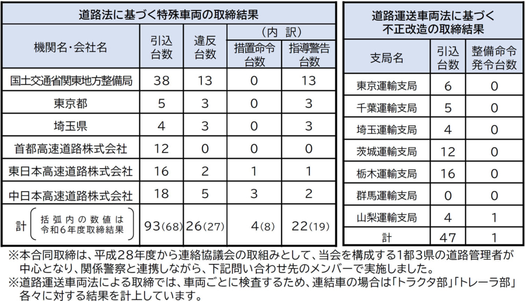 20251107torishimari3 1024x588 - 関東地域連絡協議会／「首都圏大規模同時合同取締」全20カ所で違反車両27台に行政指導