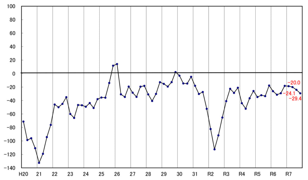 20251117keikyo 1024x598 - トラック運送業界の景況感／25年7～9月は4.1ポイント悪化、運送原価上昇分を転嫁できず