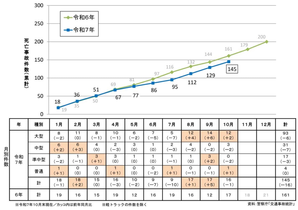 20251119jiko 1024x722 - 交通事故統計／25年10月の事業用トラックによる死亡事故、前年より1件減