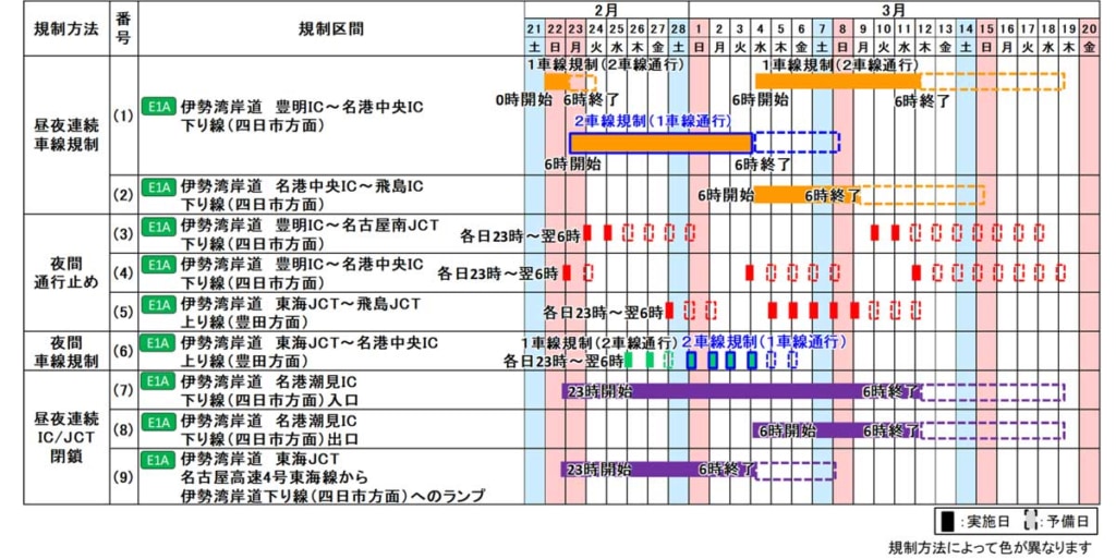 20251126isewangan 2 1024x513 - 伊勢湾岸道／豊明IC～飛島IC、2月22日～3月19日まで集中工事を実施
