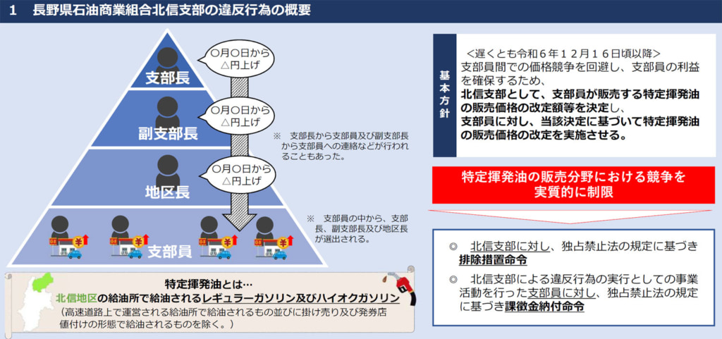20251126jftc1 1024x481 - 公正取引委員会／長野県石油商業組合北信支部に「排除措置命令」17社で課徴金1億1658万円