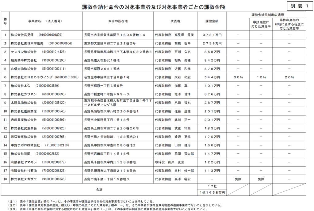20251126jftc2 1024x689 - 公正取引委員会／長野県石油商業組合北信支部に「排除措置命令」17社で課徴金1億1658万円