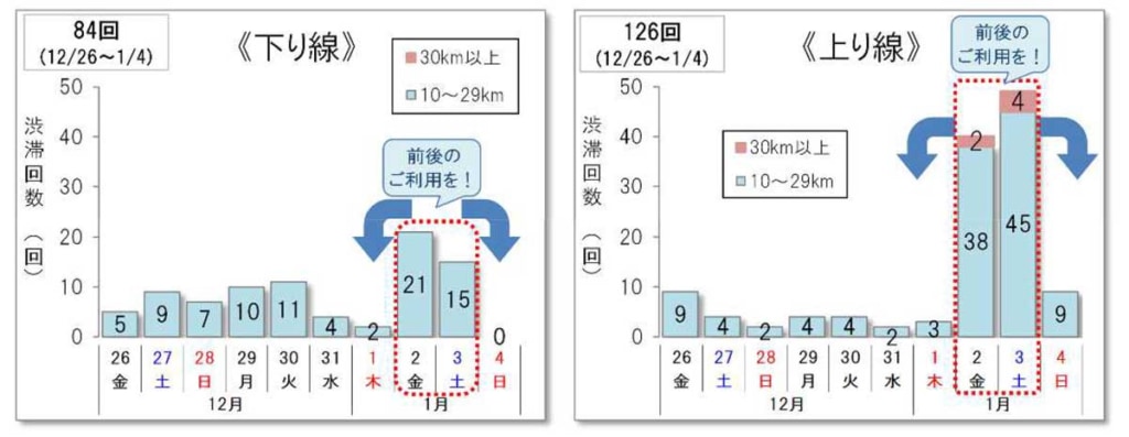20251126jutai 1024x397 - 高速道路／年末年始の渋滞210回発生の予測、1月2日・3日がピーク