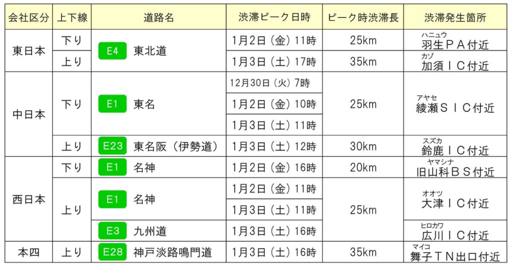 20251126jutai 2 1024x534 - 高速道路／年末年始の渋滞210回発生の予測、1月2日・3日がピーク