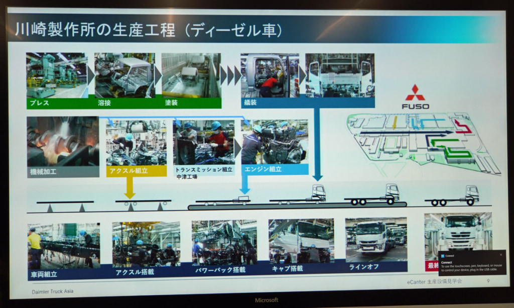 三菱ふそう/EV小型トラック「eキャンター」の生産設備を公開 20251126kawasaki 2 1024x613 - 三菱ふそう/EV小型トラック「eキャンター」の生産設備を公開