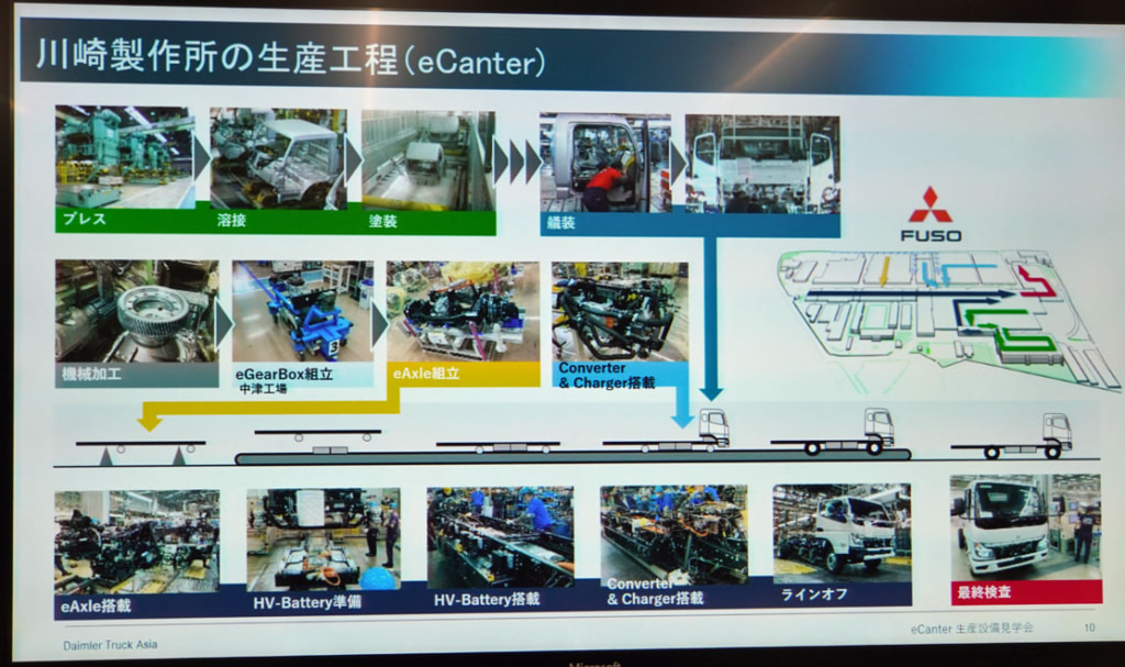 三菱ふそう/EV小型トラック「eキャンター」の生産設備を公開 20251126kawasaki 3 1024x607 - 三菱ふそう/EV小型トラック「eキャンター」の生産設備を公開