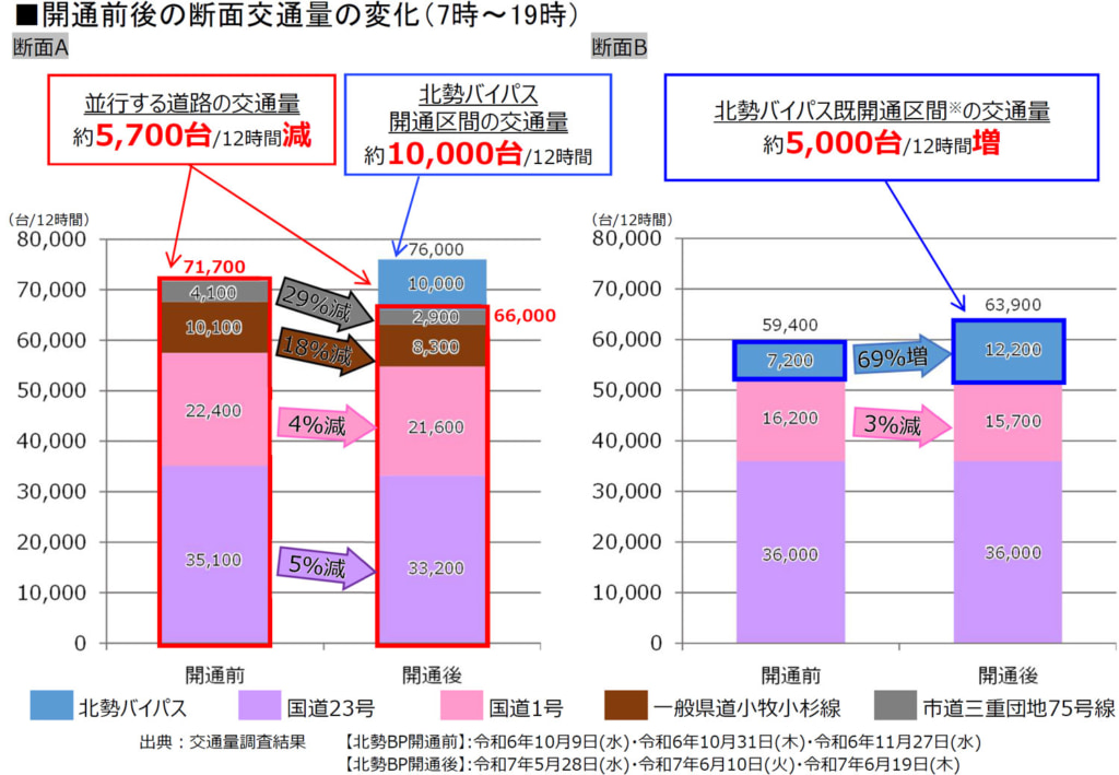 20251126kita2 1024x709 - 国道1号・北勢BP／日永八郷線～国道477号BP、開通6カ月で12時間あたり1万台が利用