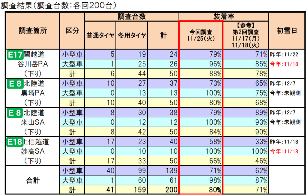 20251128niigata 1024x653 - 新潟県県内高速道路／大型車「冬用タイヤ装着率」98％、冬の始まりに事故傾向