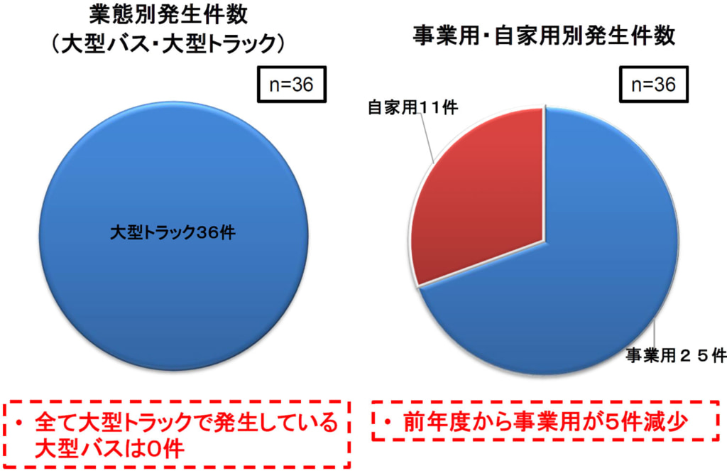 20251128touhoku1 1024x663 - 東北運輸局／2024年度の車輪脱落事故は36件で全て大型トラック