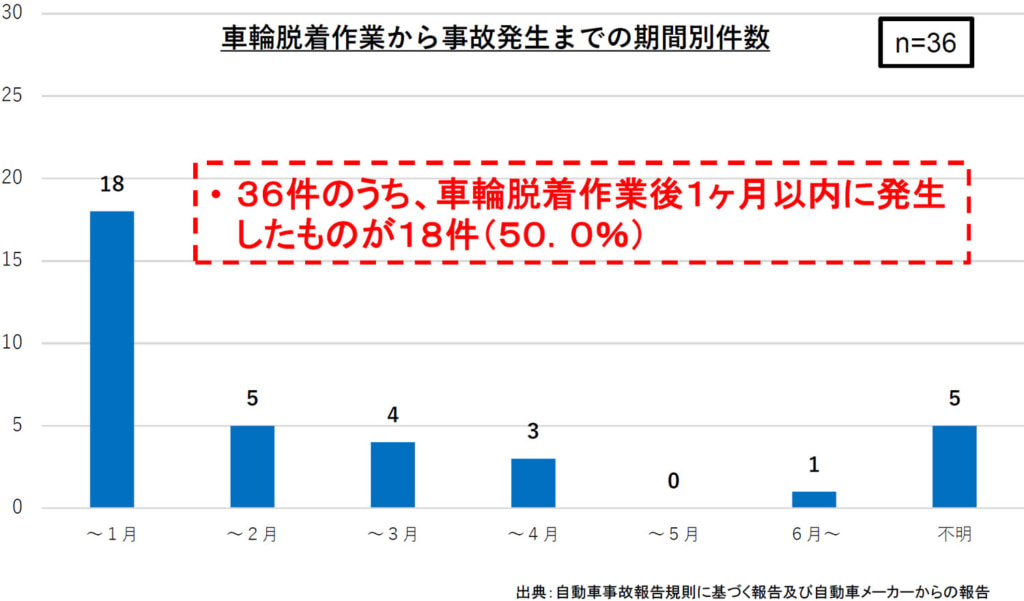 20251128touhoku2 1024x601 - 東北運輸局／2024年度の車輪脱落事故は36件で全て大型トラック