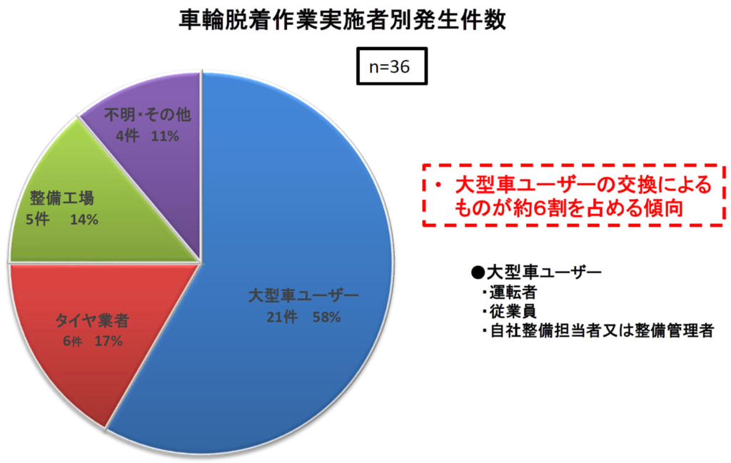 20251128touhoku3 1024x649 - 東北運輸局／2024年度の車輪脱落事故は36件で全て大型トラック