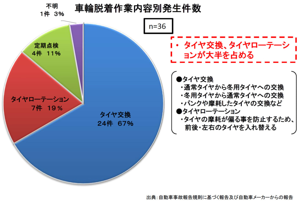 20251128touhoku4 1024x689 - 東北運輸局／2024年度の車輪脱落事故は36件で全て大型トラック
