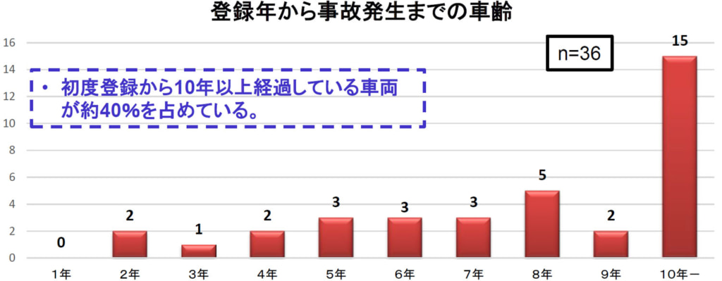 20251128touhoku5 1024x399 - 東北運輸局／2024年度の車輪脱落事故は36件で全て大型トラック