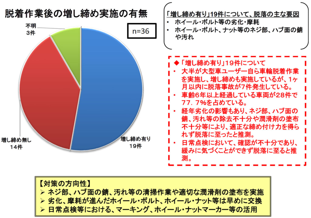 20251128touhoku6 1024x719 - 東北運輸局／2024年度の車輪脱落事故は36件で全て大型トラック