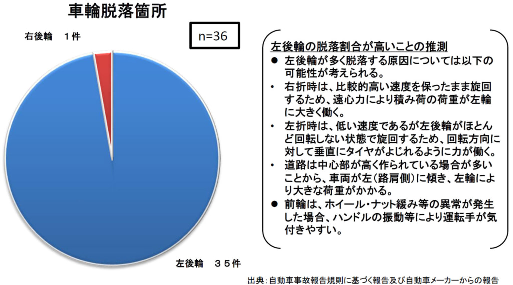 20251128touhoku7 1024x569 - 東北運輸局／2024年度の車輪脱落事故は36件で全て大型トラック