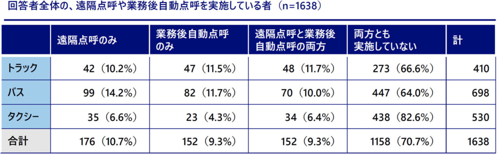 20251201enkakutenko1 1024x319 - 遠隔点呼・業務後自動点呼／「トラック事業者」両方とも実施11.7％、両方とも実施せず66.6％（国土交通省調査）