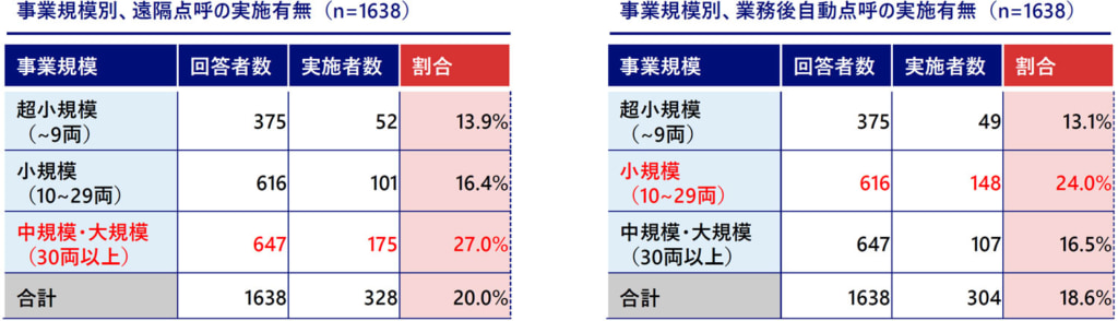 20251201enkakutenko2 1024x294 - 遠隔点呼・業務後自動点呼／「トラック事業者」両方とも実施11.7％、両方とも実施せず66.6％（国土交通省調査）