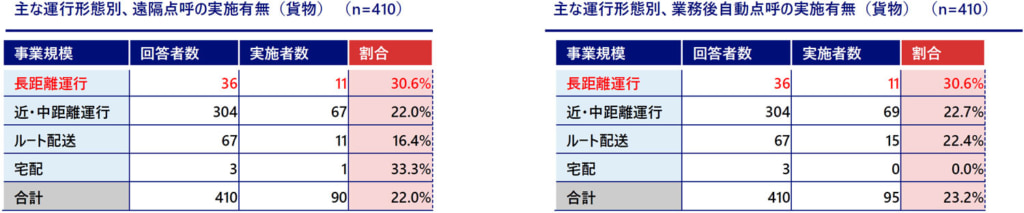 20251201enkakutenko3 1024x213 - 遠隔点呼・業務後自動点呼／「トラック事業者」両方とも実施11.7％、両方とも実施せず66.6％（国土交通省調査）