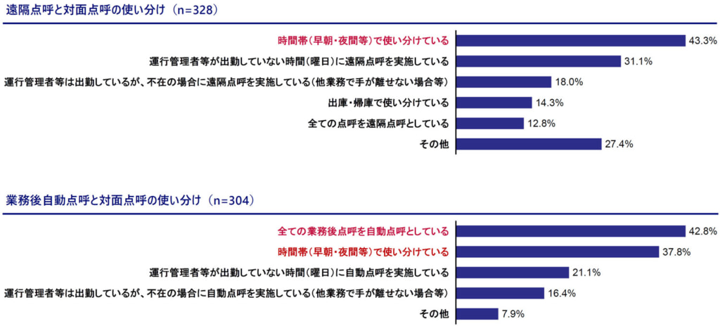 20251201enkakutenko4 1024x464 - 遠隔点呼・業務後自動点呼／「トラック事業者」両方とも実施11.7％、両方とも実施せず66.6％（国土交通省調査）