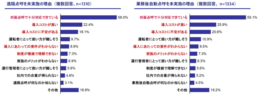 20251201enkakutenko5 1024x376 - 遠隔点呼・業務後自動点呼／「トラック事業者」両方とも実施11.7％、両方とも実施せず66.6％（国土交通省調査）