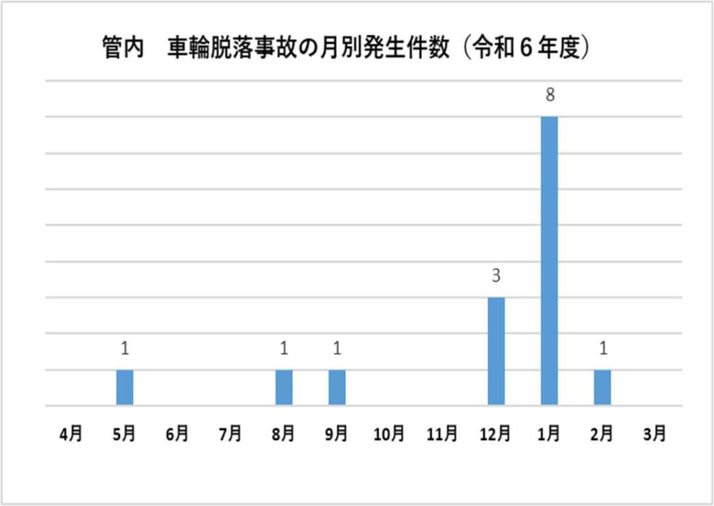 20251201hokurikushinnetsu 1024x727 - 北陸信越運輸局／11月に冬用タイヤの車輪脱落事故3件発生、管内各県トラック協会に事故防止求める