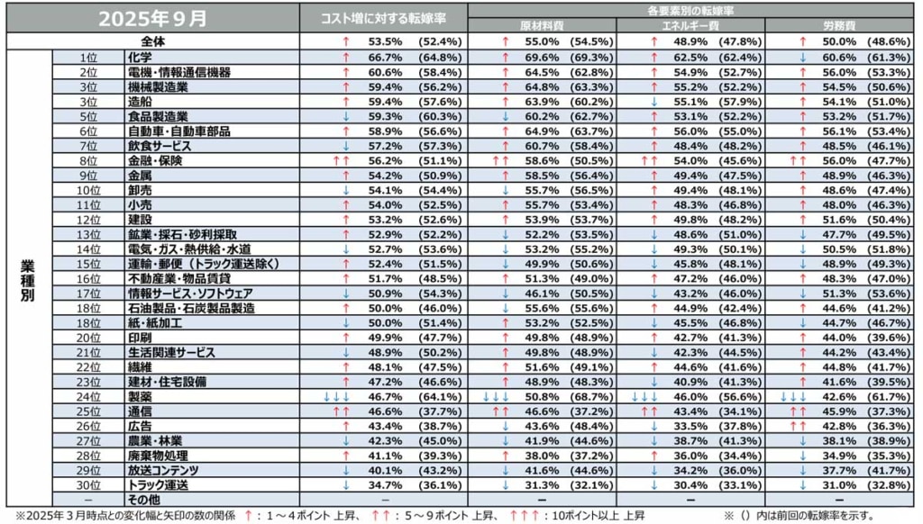 20251203kakaku 1024x582 - 9月価格交渉月間調査／トラック運送業の価格転嫁率、前回調査から悪化