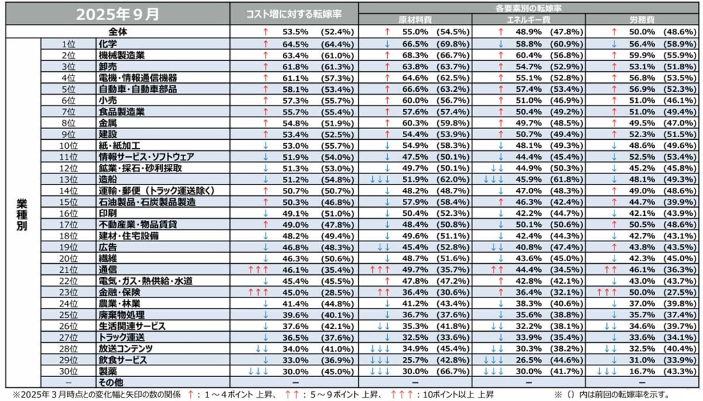 20251203kakaku 2 1024x585 - 9月価格交渉月間調査／トラック運送業の価格転嫁率、前回調査から悪化