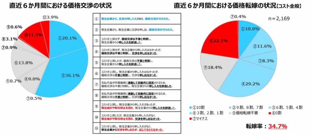20251203kakaku 3 1024x445 - 9月価格交渉月間調査／トラック運送業の価格転嫁率、前回調査から悪化