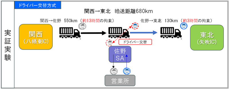 NEXCO東日本/長距離輸送ドライバー交代実証実験を東北道・佐野SAで実施 20251204SANO - NEXCO東日本/長距離輸送ドライバー交代実証実験を東北道・佐野SAで実施