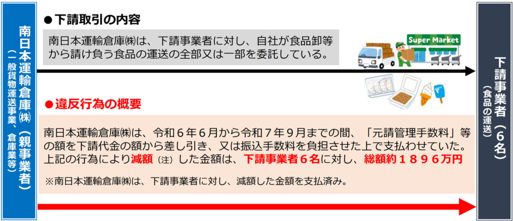 20251204minaminihon 1024x442 - 公正取引委員会／南日本運輸倉庫に勧告、下請事業者に1896万円支払い